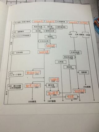 日本史戦後の政党変遷図なんですが、自分で空欄埋めたんですけど全て合ってますか？... - Yahoo!知恵袋
