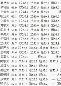 関学の偏差値について河合塾の最新の偏差値を見て気付いたのですが Yahoo 知恵袋