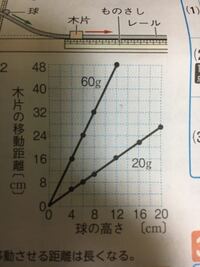 緊急です 中3の理科の力の問題なんですけど 木片の移動距離を求める問 Yahoo 知恵袋