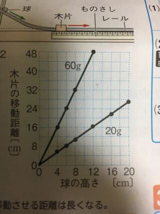 緊急です 中3の理科の力の問題なんですけど 木片の移動距離を求める問 Yahoo 知恵袋