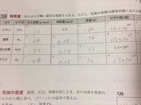 この問題のモル質量って覚えないとダメですか 他は モル質量が分かれば解け Yahoo 知恵袋