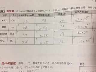 この問題のモル質量って覚えないとダメですか 他は モル質量が分かれば解け Yahoo 知恵袋