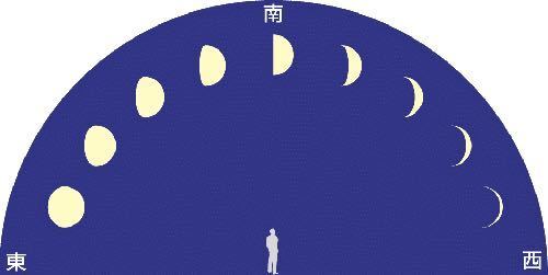月の観察を一週間して 記録した時 このイラストのように一番高い位置に Yahoo 知恵袋