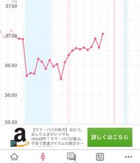 私は基礎体温測り始めてから2周期目なのですが どうやら予定排卵日から1週間後く Yahoo 知恵袋