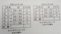 至急 バレーって何点マッチですか 通常25点マッチ フ Yahoo 知恵袋