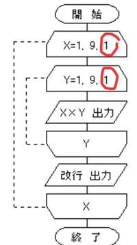 C言語でかけ算の九九表を出力するためのプログラムの仕様 フローチャートの Yahoo 知恵袋