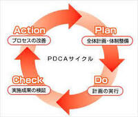 Pdcacycleについての質問です そのうちのa Actで Yahoo 知恵袋