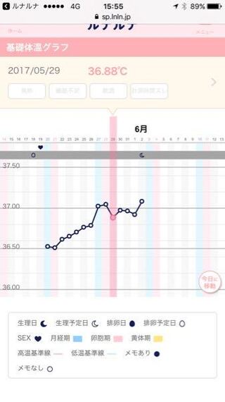 彼と仲良ししたのが5月19日で今日生理予定日ですが基礎体温は37度の微熱があり Yahoo 知恵袋