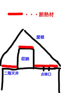 小屋裏収納の暑さ対策について 収納式の階段を下ろして利用する収納があります 夏場 教えて 住まいの先生 Yahoo 不動産