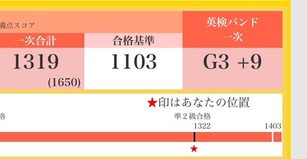 英検についての質問です 先日 英検の3級を受験して結果が出た 教えて しごとの先生 Yahoo しごとカタログ