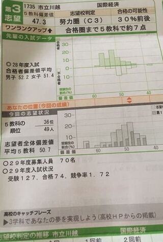 市立川越高校を志望校に選んだんですが ノー勉で受けた結果全然ダメでし Yahoo 知恵袋