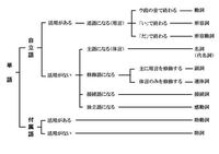 連体詞と副詞に分けてください 大きな うっすらと きれいに きちんと どれ も Yahoo 知恵袋