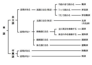 至急 副詞と連体詞の見分け方を教えて頂けませんか 出来れば本日中に回答をお願 Yahoo 知恵袋