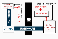 オーディオインターフェースを2台利用可能か質問させてください。

当方音楽レンタルスタジオを生業としていて、簡単なレコーディングの案件をこれまでノートパソコンで対応してきました。 今回デスクトップパソコンを購入し、レコーディングシステムを作るに当たって画像のような形で配線を考えております。

オーディオマルチケーブルを配線する事も考えましたが、作業部屋からスタジオまでの距離を踏まえて...