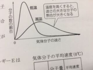 Yahoo!知恵袋気体分子の熱運動はこのようなグラフになると教わったのですが、なぜ同じ温度でももつ運動エネルギーにばらつきがあるのですか?
