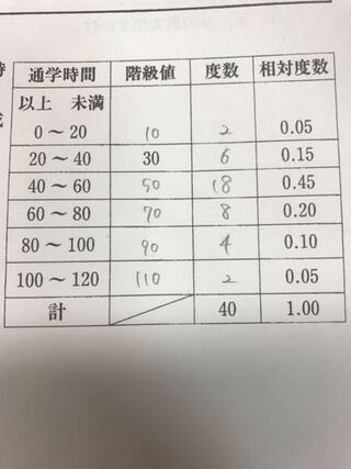 この度数分布表から通学時間 分 の平均値はどうやって求められますか 教え Yahoo 知恵袋