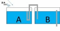 水槽のサイフォンについてお尋ねします 図のように二つの水槽を平行に連結し Aの Yahoo 知恵袋
