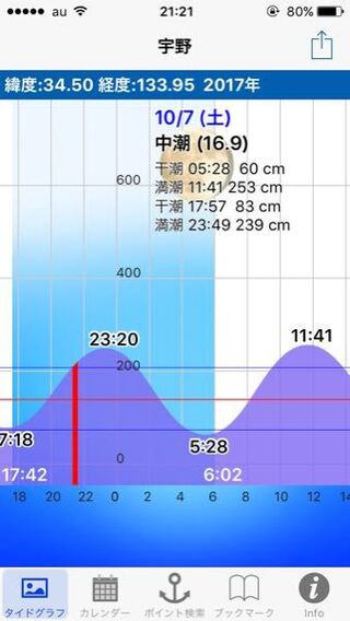 これ 朝まづめ干潮ですけど イカ釣れますか テーラーとエギでやります Yahoo 知恵袋