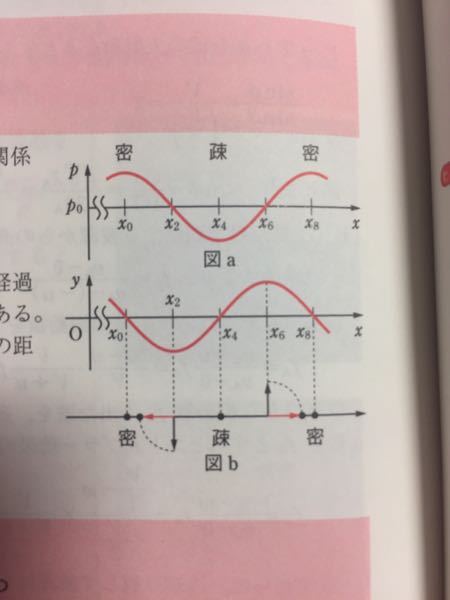 高校物理について - よく交流回路は微積を用いるのが楽だ。と聞