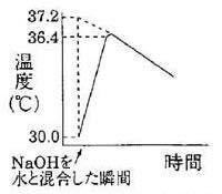 化学問題です 下のグラフから温度変化を読み取り 溶解熱を求める問題なので Yahoo 知恵袋