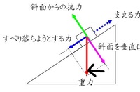 斜面に平行な分力の作図の仕方について質問です 斜面に平行な分力を作図する時 ま Yahoo 知恵袋