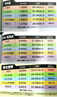 ノートe Powerって実燃費悪いんですか 雑誌の実燃費測定がこんなんだったん Yahoo 知恵袋