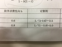マクロ経済学の租税乗数についての質問です 租税乗数は限界消費性向をbとすると Yahoo 知恵袋