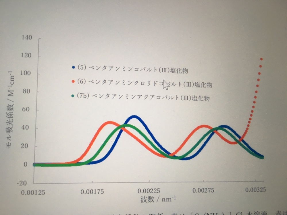 化学実験で 配位子の異なるコバルト錯体３つについて 紫外線可視吸収ス Yahoo 知恵袋