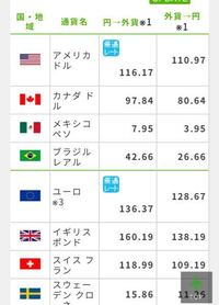 日本円からユーロへの両替のレートについてなのですが ユーロ優遇レート136円と Yahoo 知恵袋