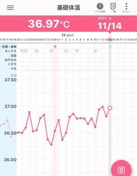 この基礎体温グラフをみて妊娠してるかしてないか 分かる方いらっしゃらないでしょ Yahoo 知恵袋