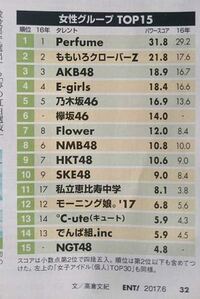 関ジャニ の現メンバーの知名度ランキングはどうなりますか 横山村上 Yahoo 知恵袋