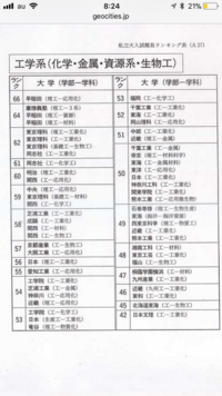 1991年度の私立大学工学部の偏差値です当時はバブリーな時代だった事もあり 大 Yahoo 知恵袋