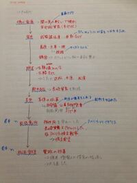 中学日本史です 江戸時代をまとめたノートです こんな感じで室町 Yahoo 知恵袋