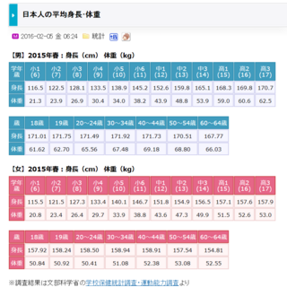 157 センチ の 平均 体重 157センチ47キロ女性の見た目 芸能人 Bmiを徹底調査