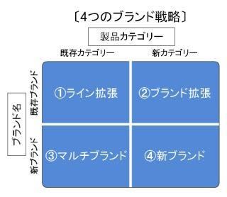 ディズニーランドに続くディズニーシーの開業は コトラーのブランド戦略 Yahoo 知恵袋