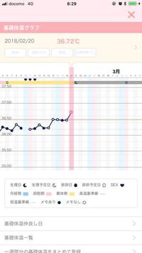 高温期5日目の体温上昇について 平均 低温期36 15 高温期36 50 Yahoo 知恵袋