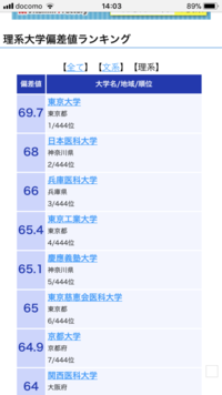 この大学ランキングおかしくないですか それとも京都大学よりも慶応が難しいんです Yahoo 知恵袋