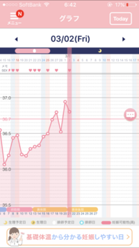 基礎体温初心者です 今高温期5日目 ですが 高温期はこんなにも安定しないもので Yahoo 知恵袋