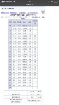 このアメダスの表形式で午前1時 午前9時までの間の気温がマイナス表示でそれ以降 Yahoo 知恵袋