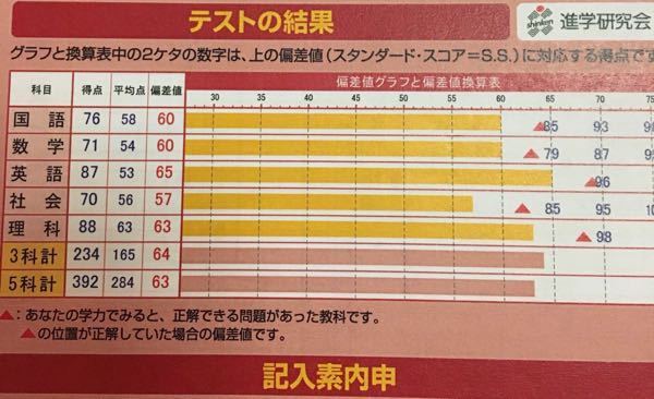 どうしても新宿高校に行きたいです - 写真を添付してあります、今の偏差値は五教... - Yahoo!知恵袋