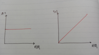 等速直線運動のグラフは速さと時間と距離の関係を表していると習ったのですが Yahoo 知恵袋