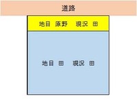 農振除外と農地転用の手続きに関する質問です 父所有の田の一部分 約5 Yahoo 知恵袋