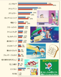 もしドラえもんの ひみつ道具 をひとつだけもらえるとしたらどんな道具をもらって Yahoo 知恵袋