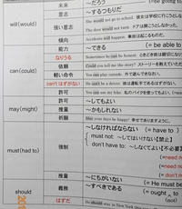 英語の助動詞についてなんですけどなにかいい効率的な覚え方がありますか Yahoo 知恵袋