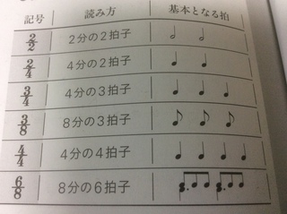 中1音楽の楽譜の8分の6拍子の基本となる拍は１つ目に変なのがついてる Yahoo 知恵袋