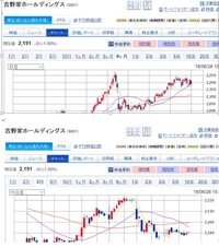 株価のチャートで チャートはありません と表示されるのはどういう意味なん Yahoo 知恵袋
