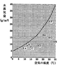 中学理科飽和水蒸気の問題です 難しいので詳しく説明して頂けると嬉しいで Yahoo 知恵袋