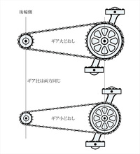 自転車 ギア比が同じ場合