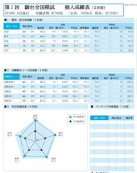 駿台全国模試を受けようと思ってるのですが難易度はどのくらいですか 大学名で Yahoo 知恵袋