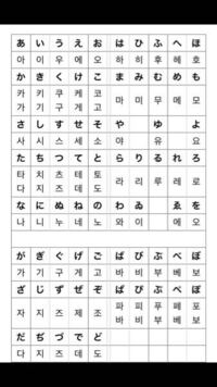 韓国語を勉強し始めました まずは カナダラ表を読み書きできる Yahoo 知恵袋